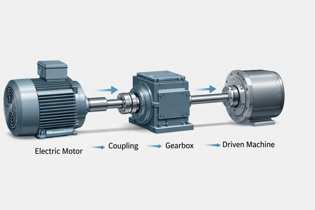 Diagram showing power transmission from motor to machine using industrial power transmission components