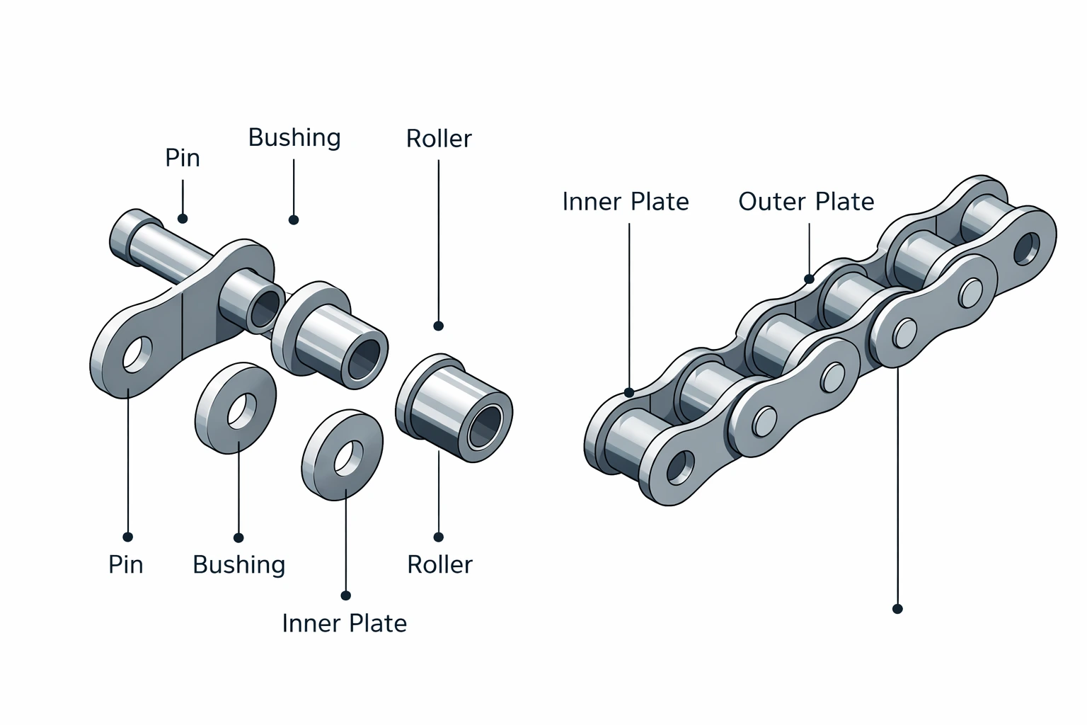 Labeled diagram showing roller chain parts including pin, bushing, roller, inner plate, and outer plate